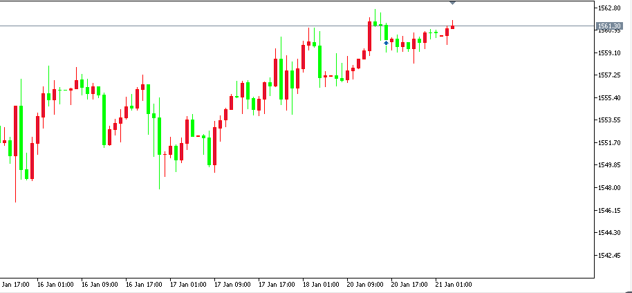 黄金价格走势图：黄金小时图