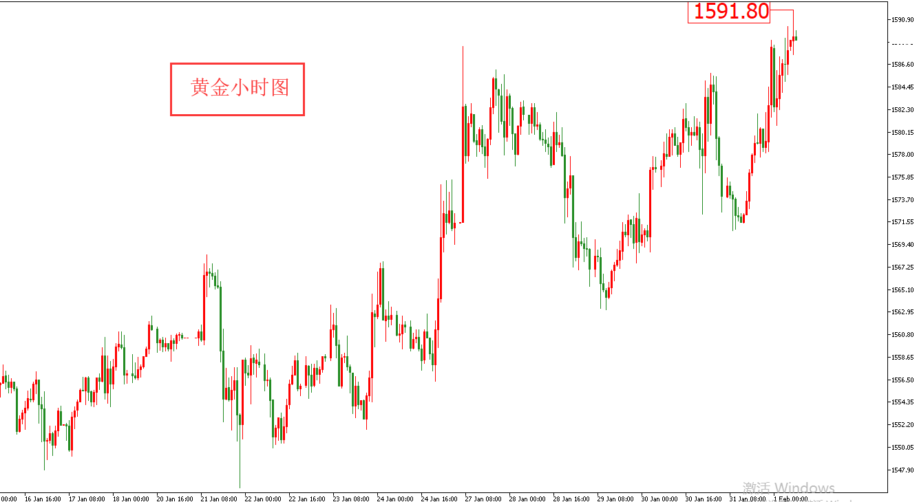 黄金价格走势图：黄金小时图