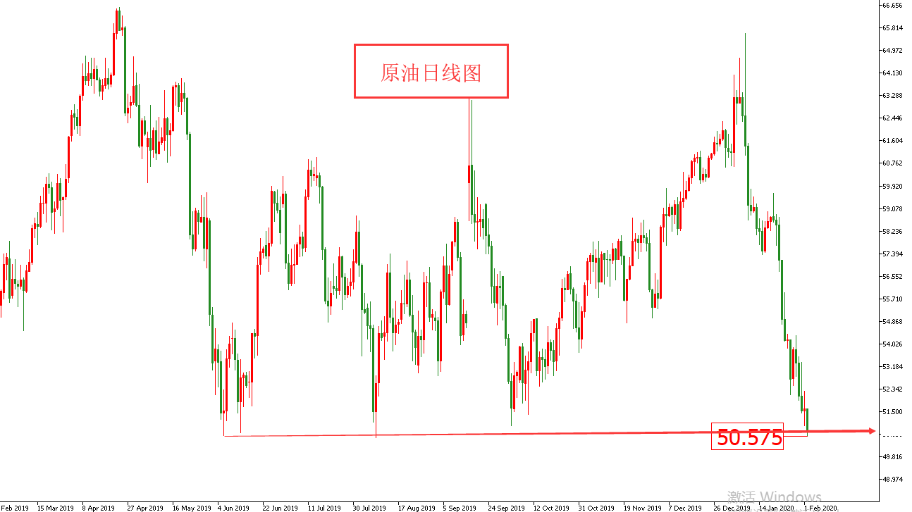 原油价格走势图：原油小时图