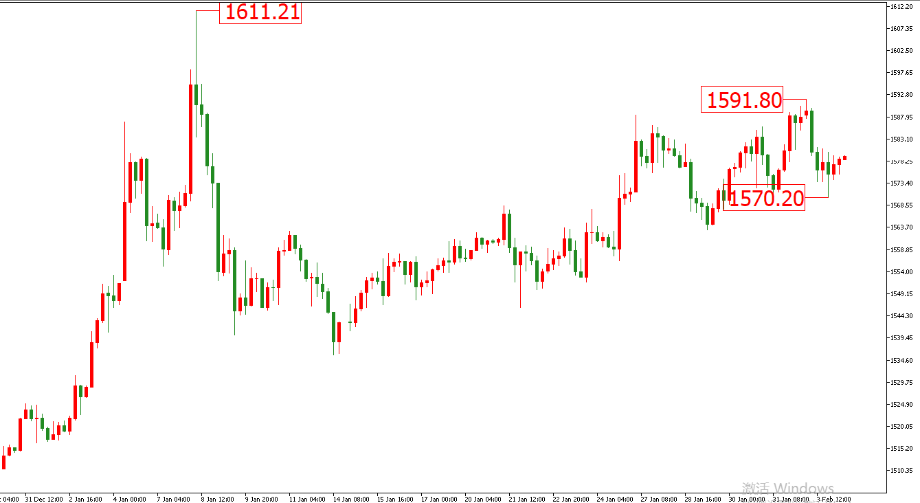 黄金价格走势图：黄金4小时图