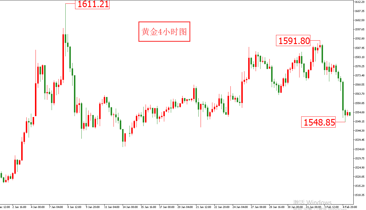 黄金价格走势图：黄金4小时图