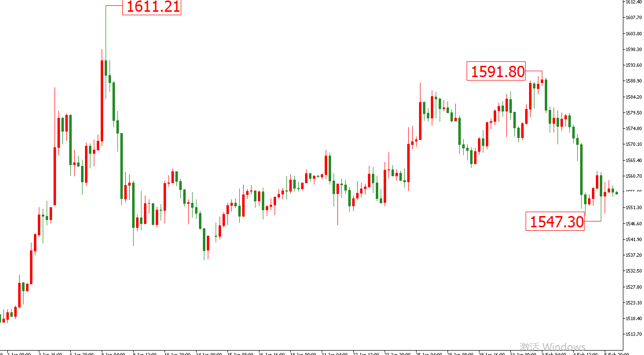 黄金价格走势图：黄金4小时图