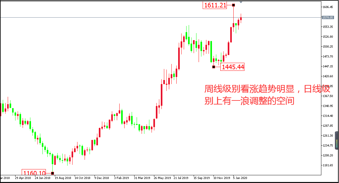 黄金价格走势图：黄金周线图