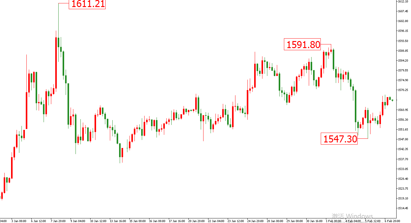 黄金价格走势图：黄金4小时图