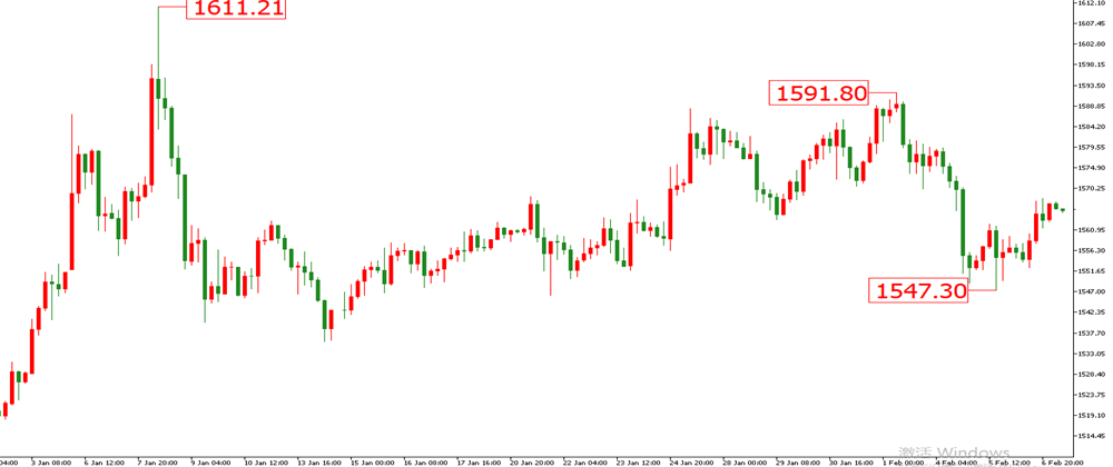 黄金价格走势图：黄金小时图