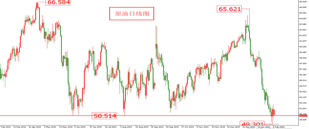 原油价格走势图：原油小时图