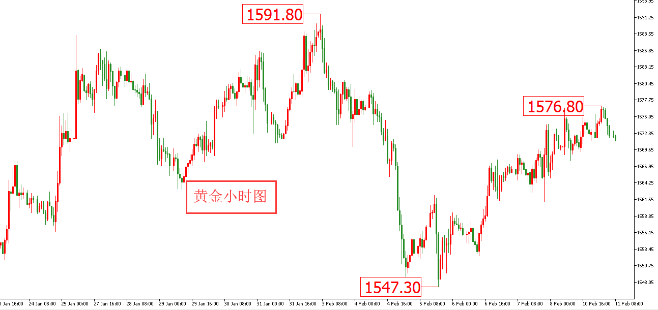 黄金价格走势图：黄金小时图