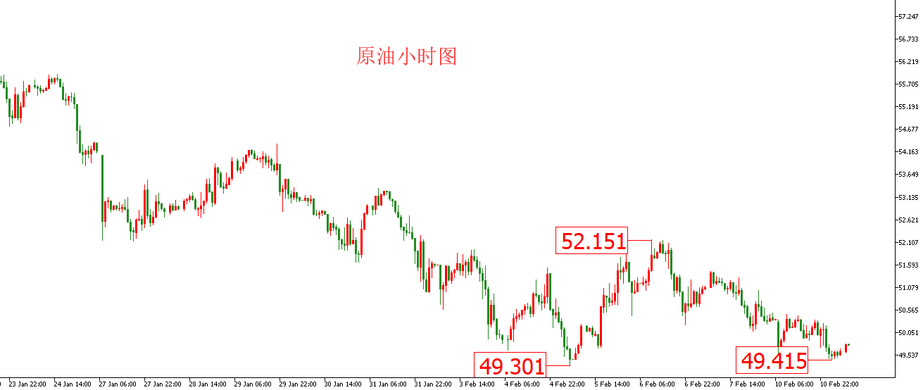 原油价格走势图：原油小时图