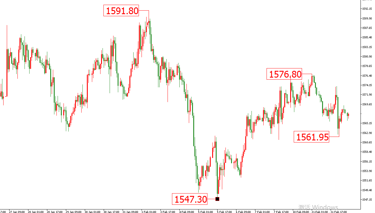  黄金价格走势图：黄金小时图