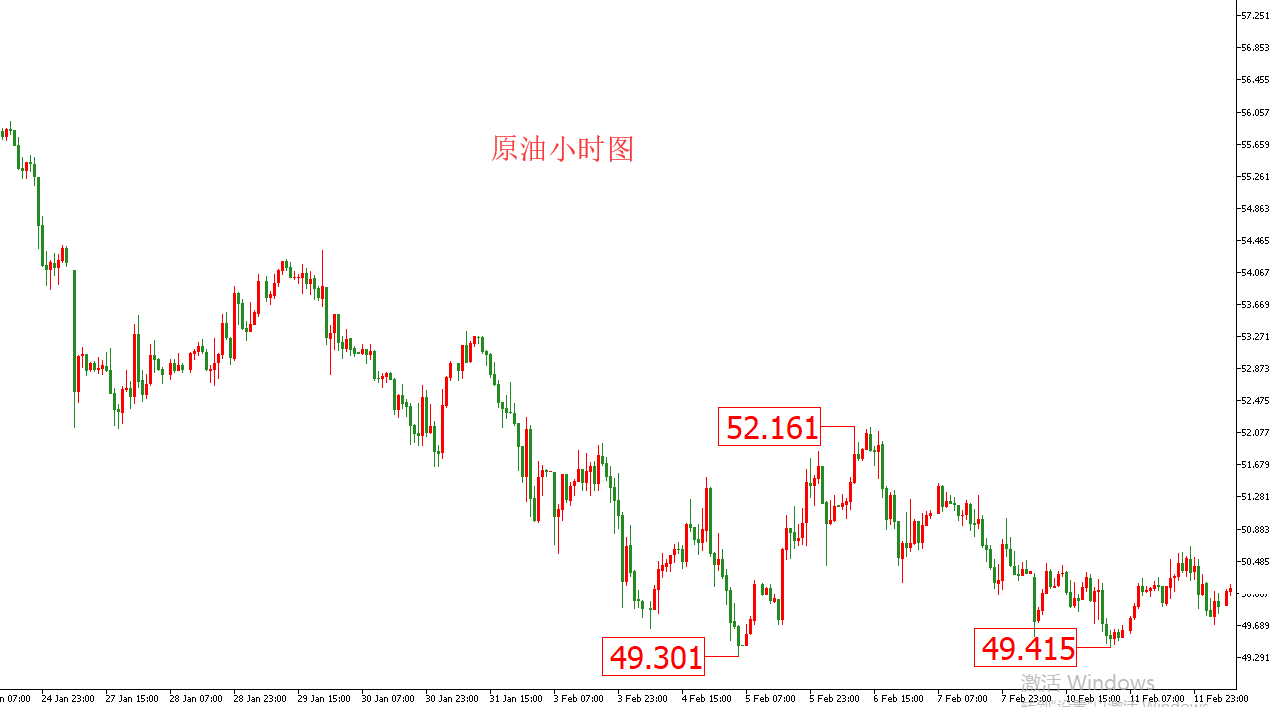 原油价格走势图：原油小时图