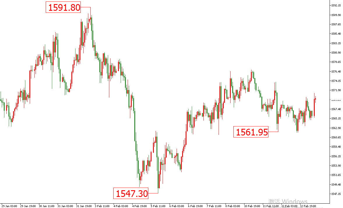 黄金价格走势图：黄金小时图