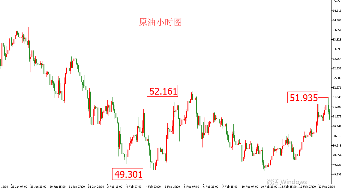 原油价格走势图：原油小时图