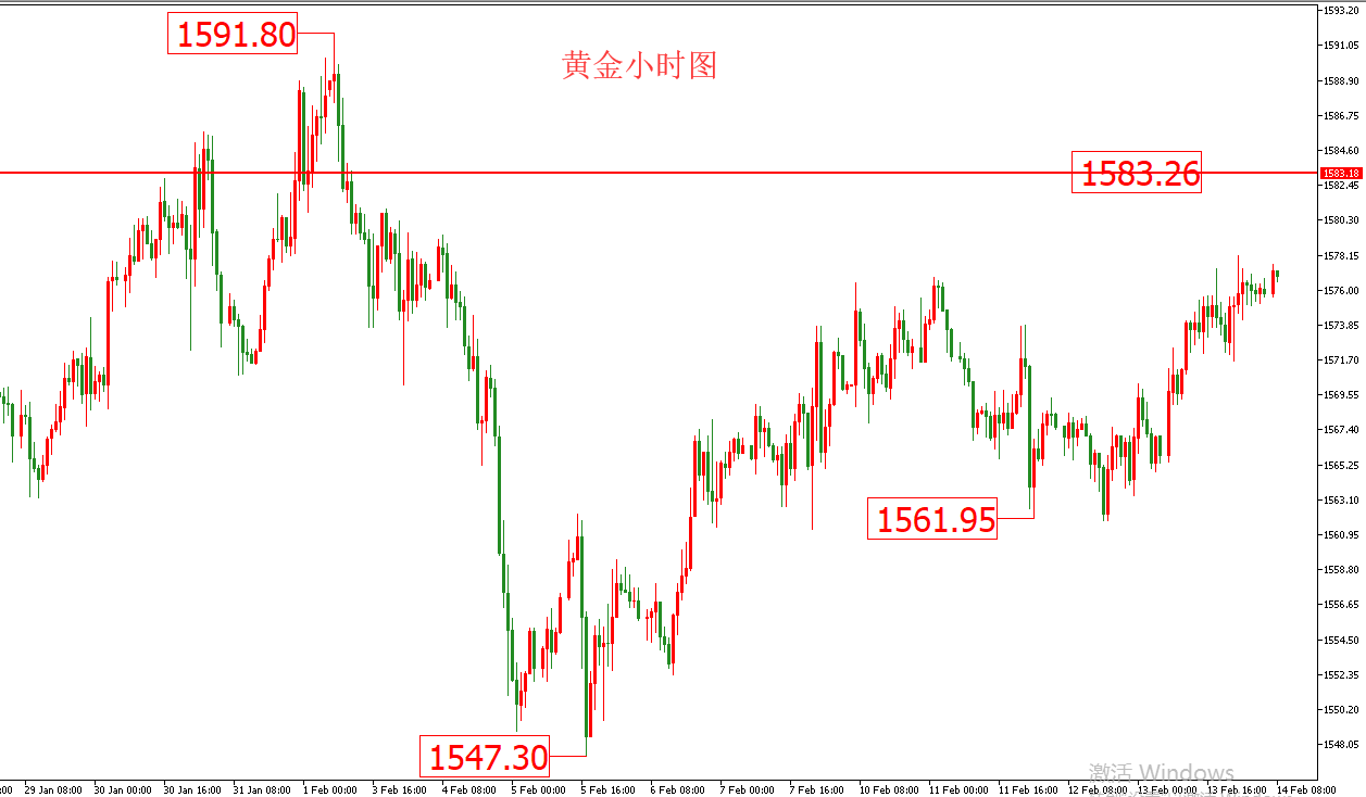 黄金价格走势图：黄金小时图
