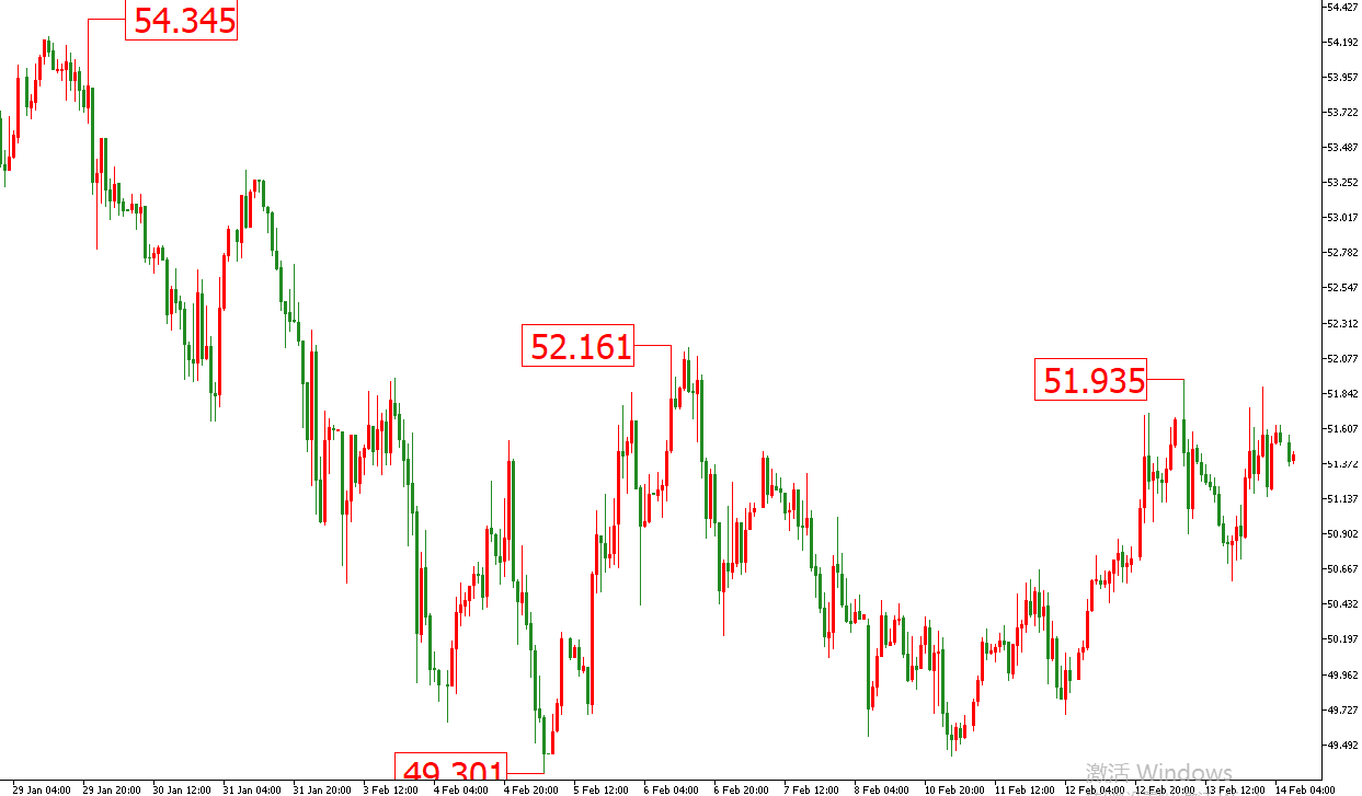 原油价格走势图：原油小时图