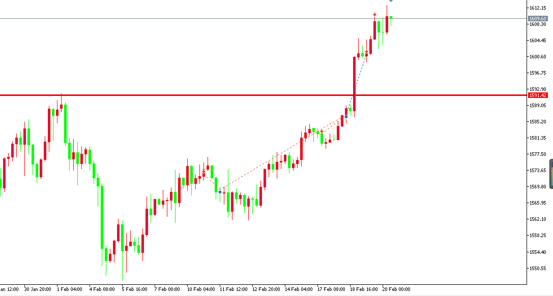 黄金价格走势图：黄金4小时图