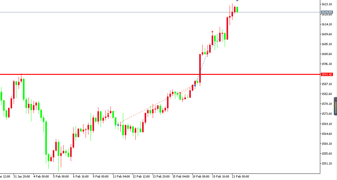 黄金价格走势图：黄金4小时图