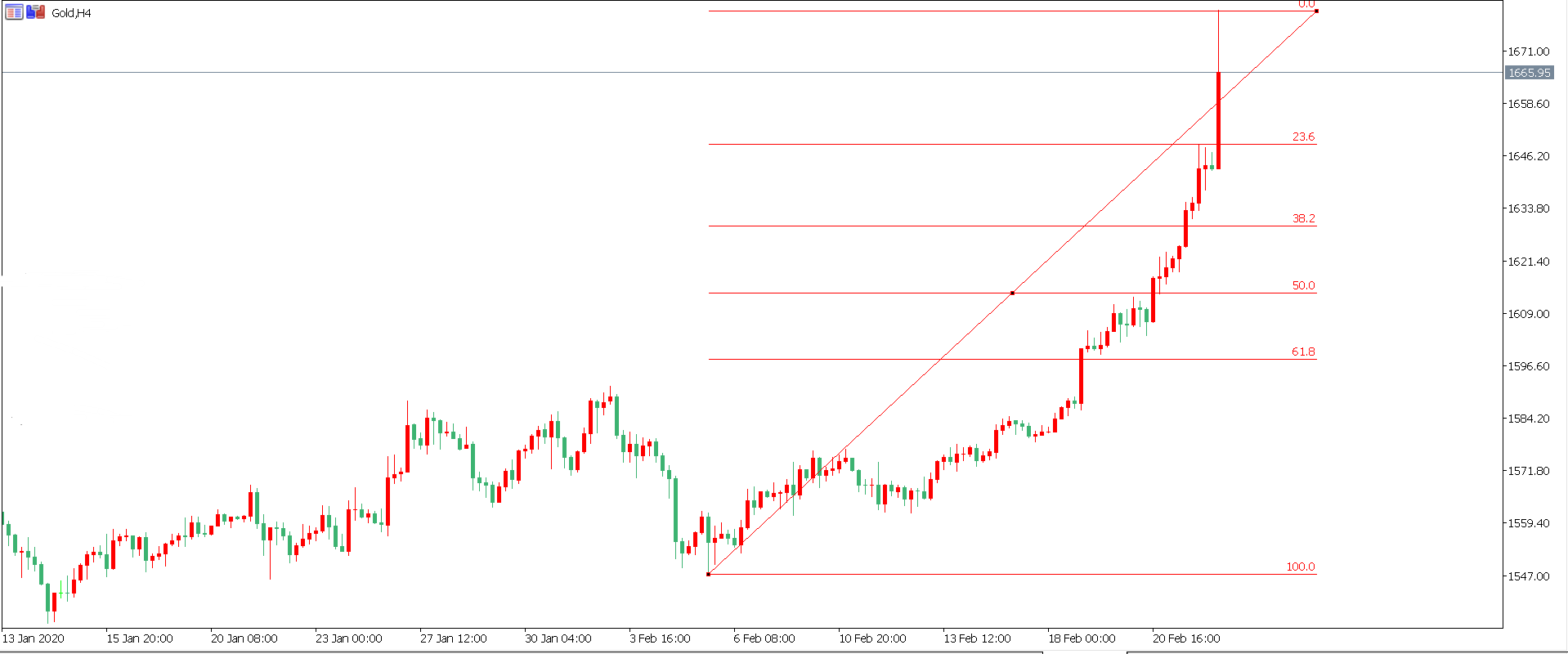 黄金价格走势图：黄金4小时图