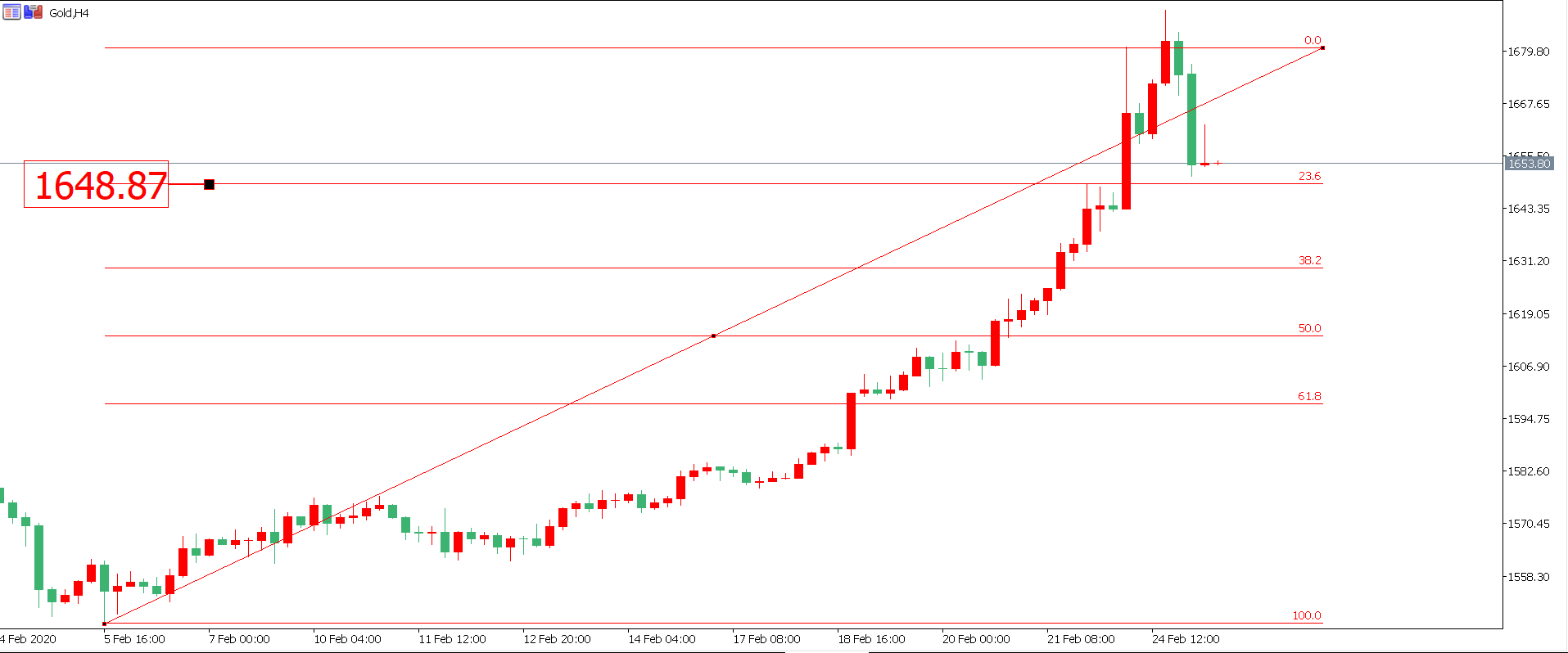 黄金价格走势图：黄金4小时图