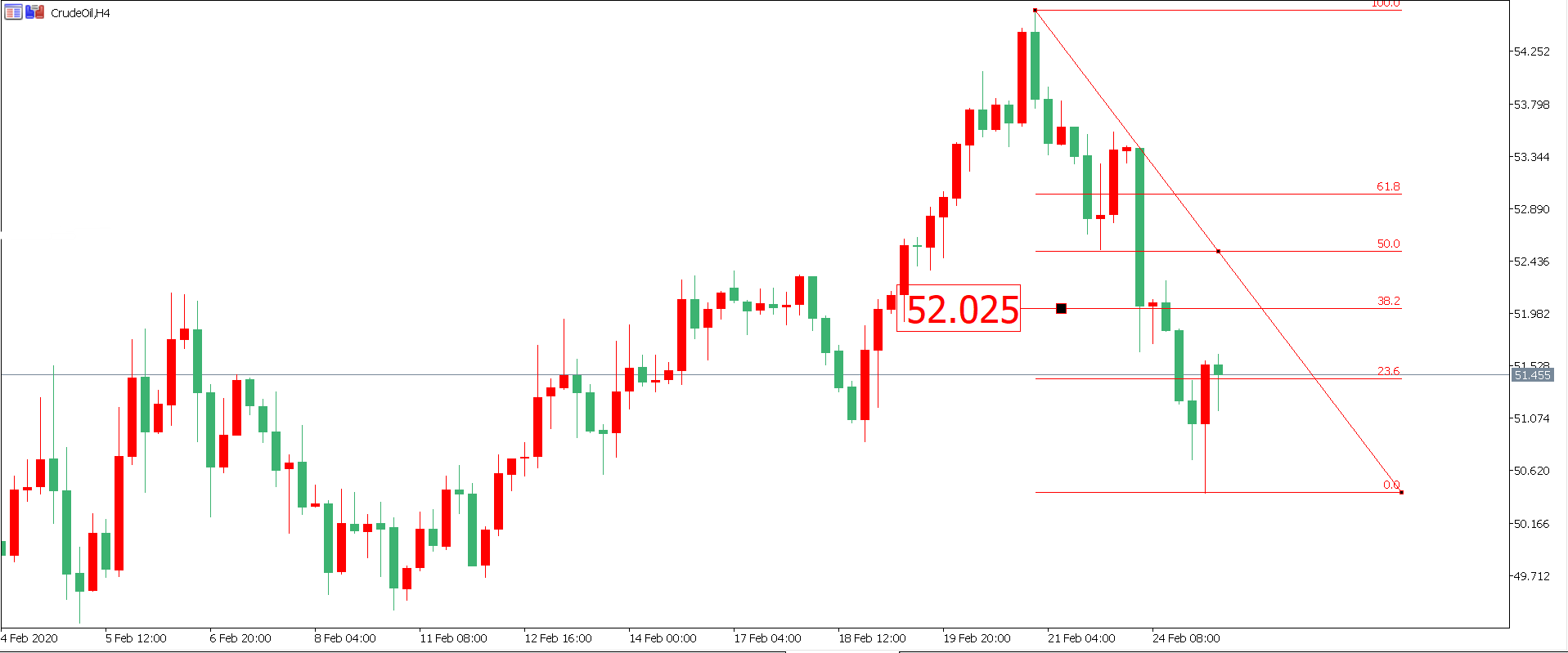 原油价格走势图：原油4小时图