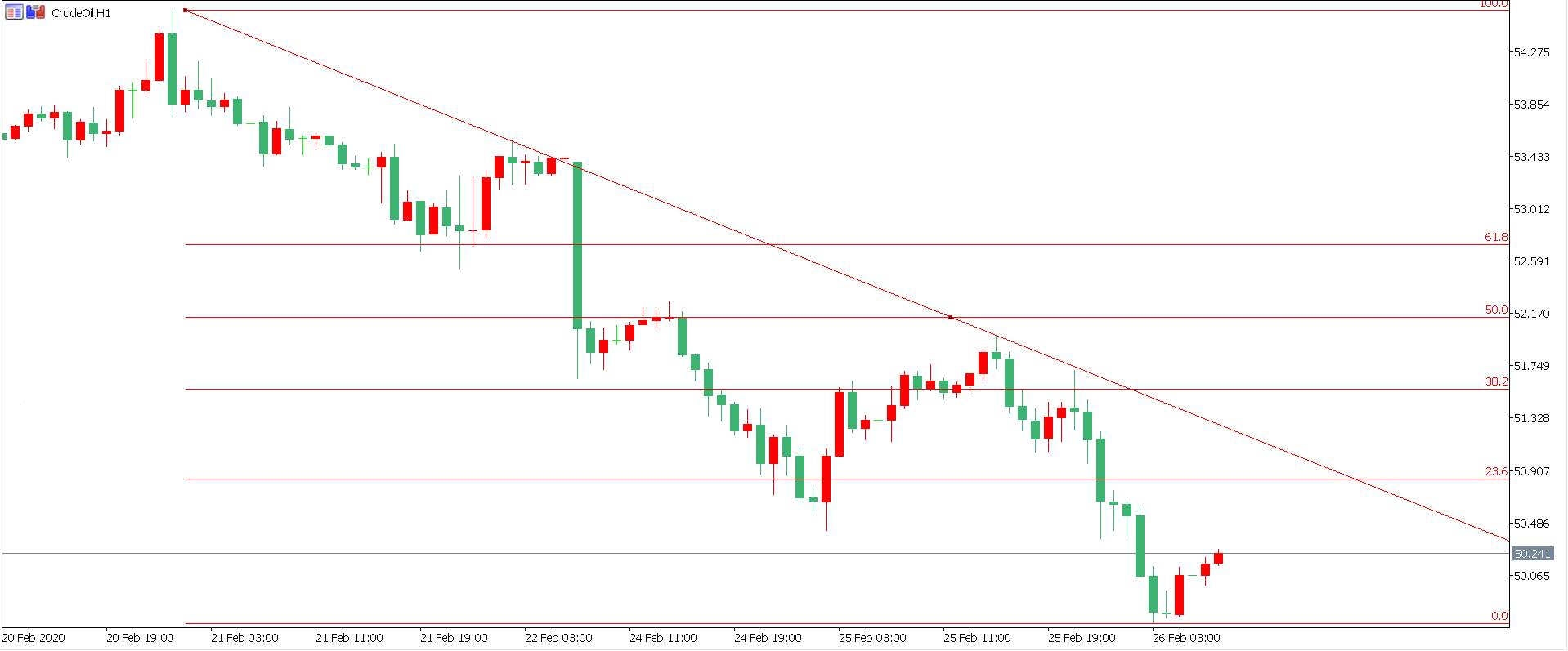 原油价格走势图：原油小时图