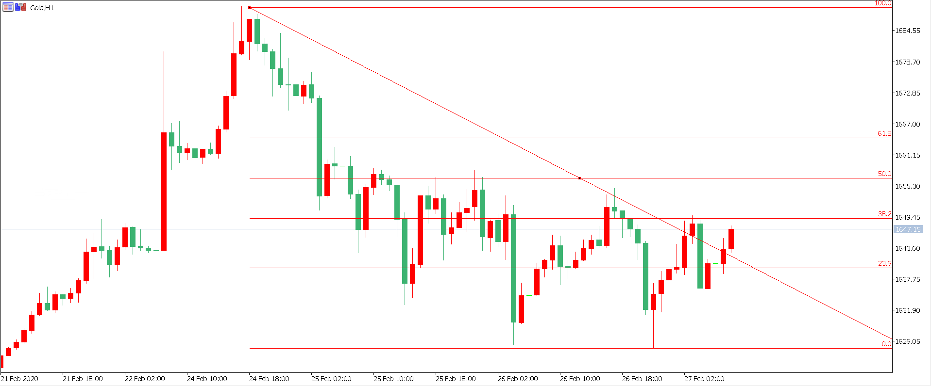 黄金价格走势图：黄金小时图