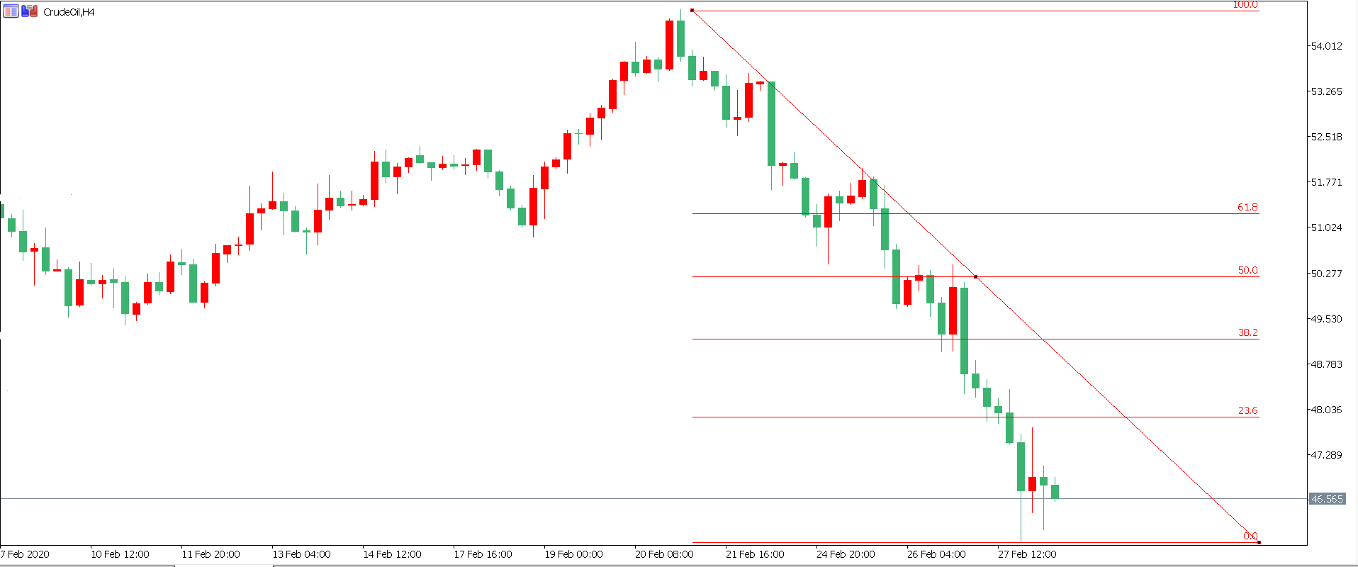 原油价格走势图：原油4小时图