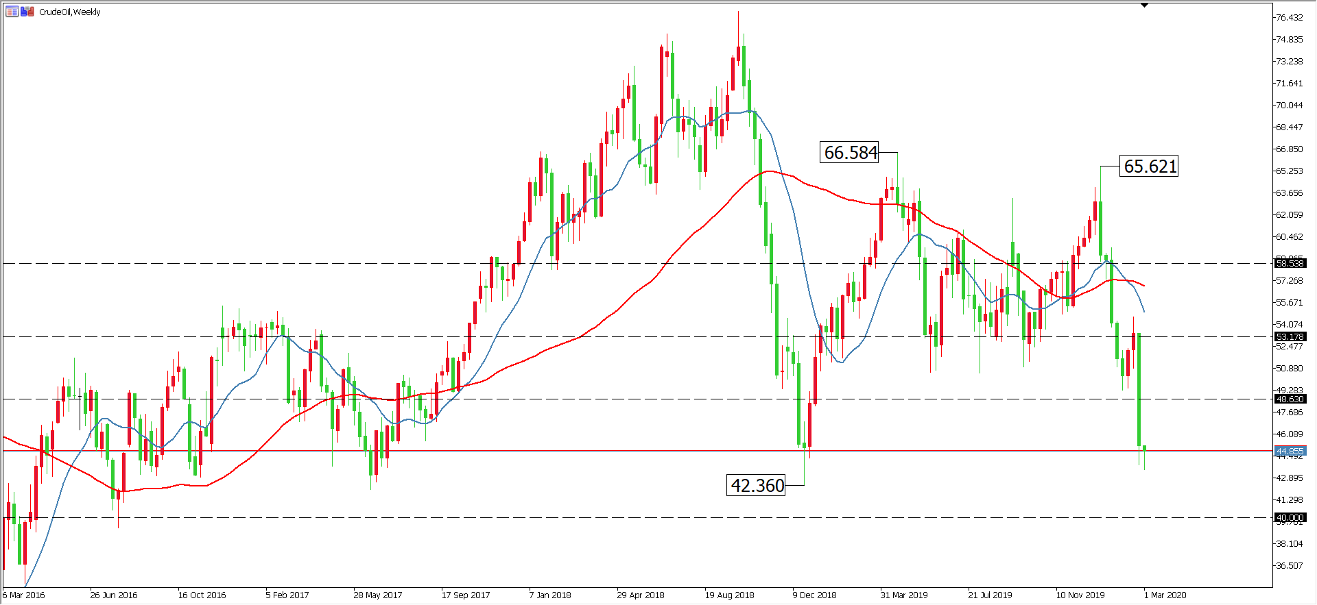 原油价格走势图：原油周线图