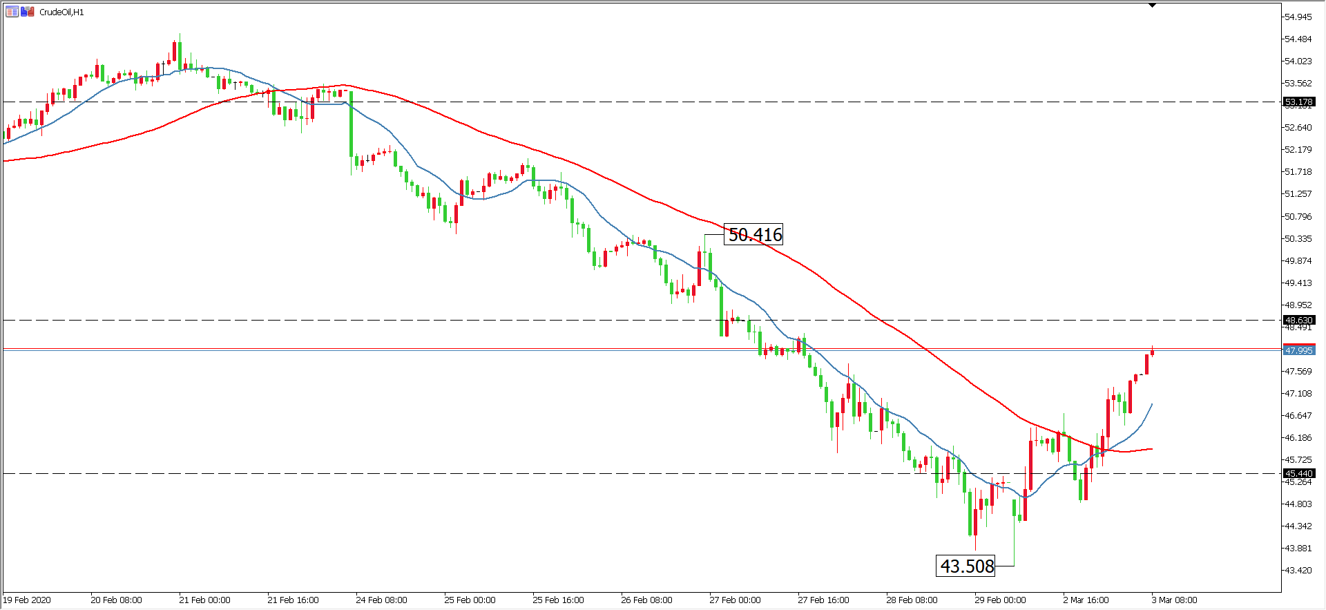 原油价格走势图：原油小时图