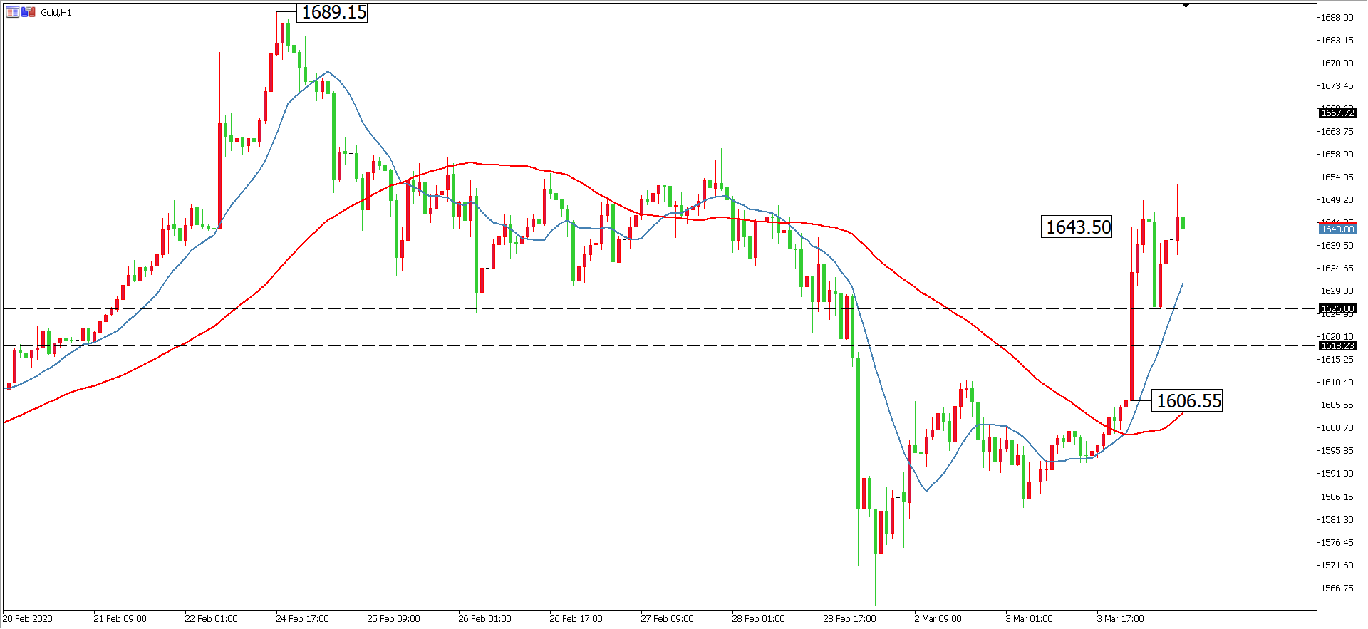 黄金价格走势图：黄金小时图