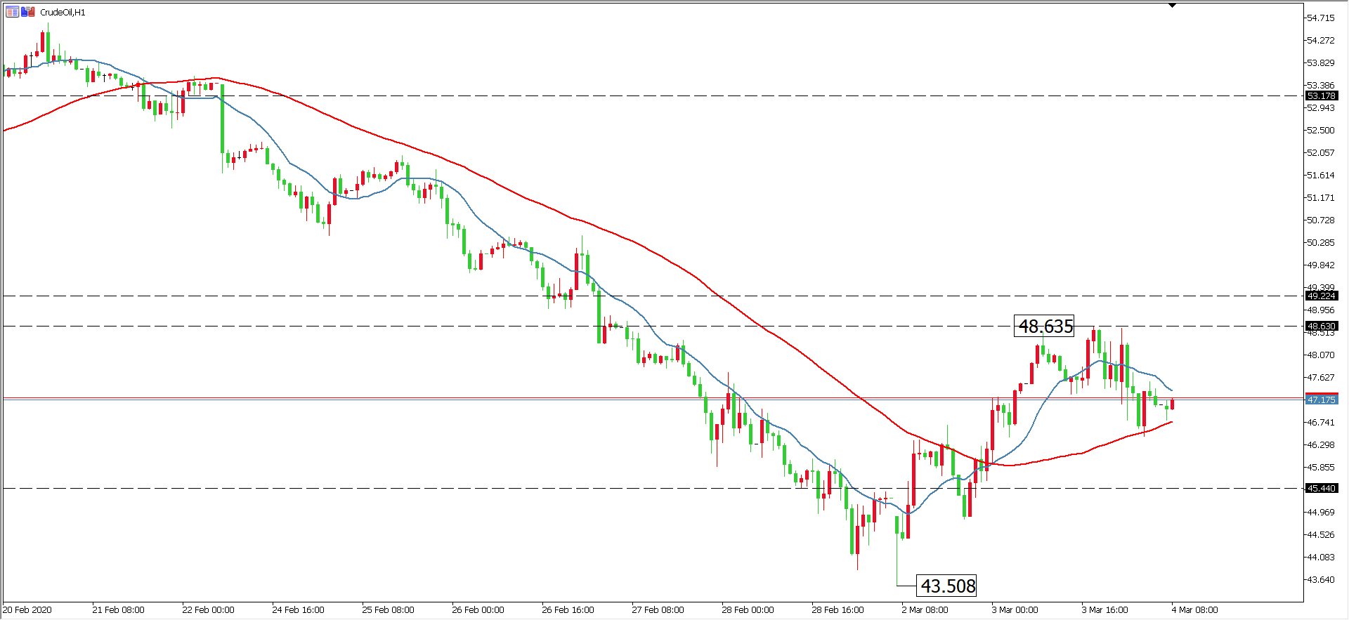 原油价格走势图：原油小时图