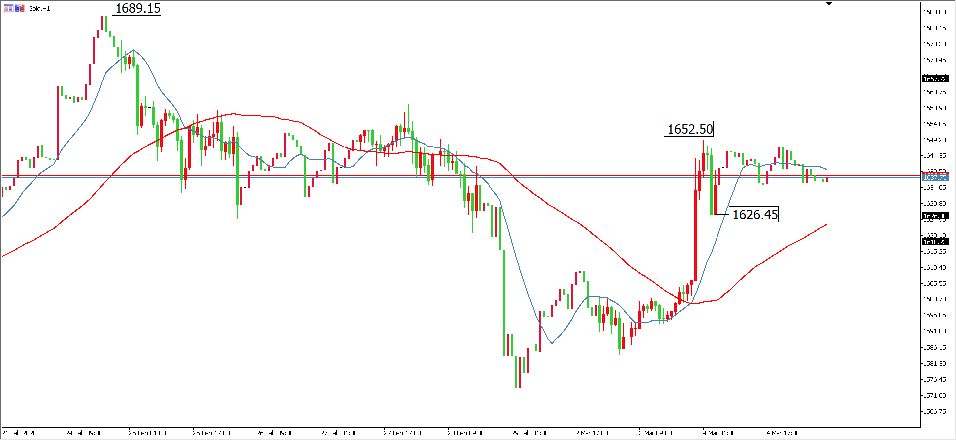 黄金价格走势图：黄金小时图