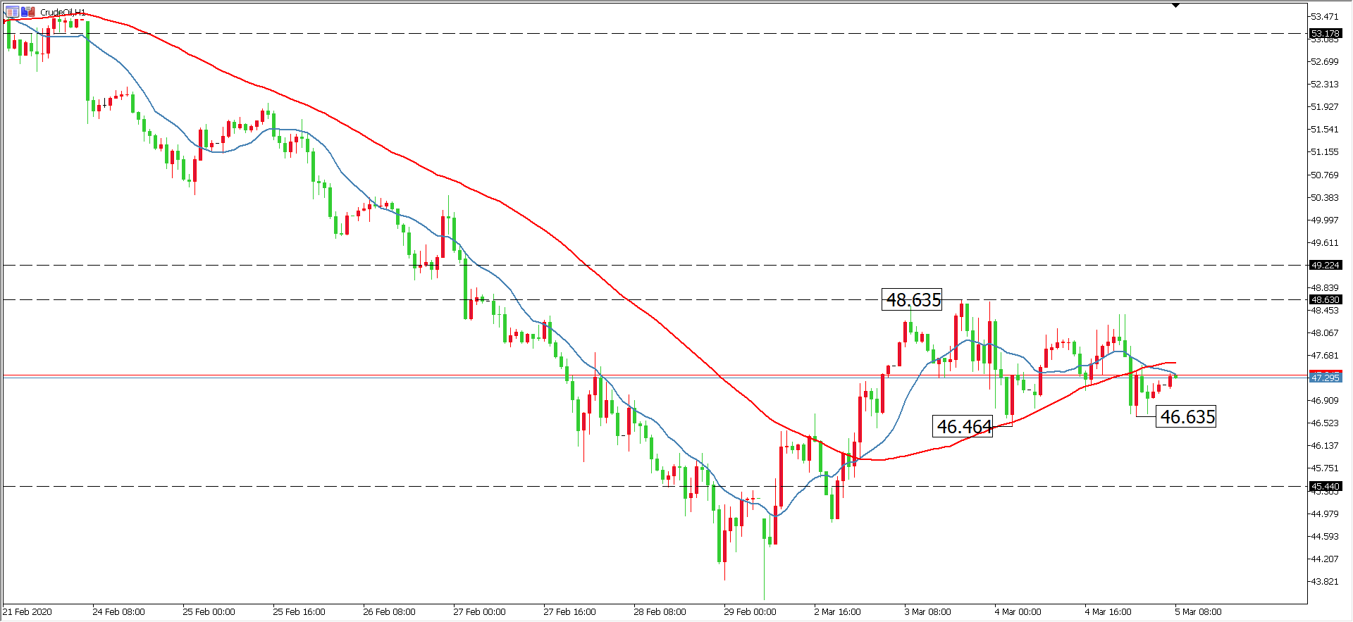 原油价格走势图：原油小时图