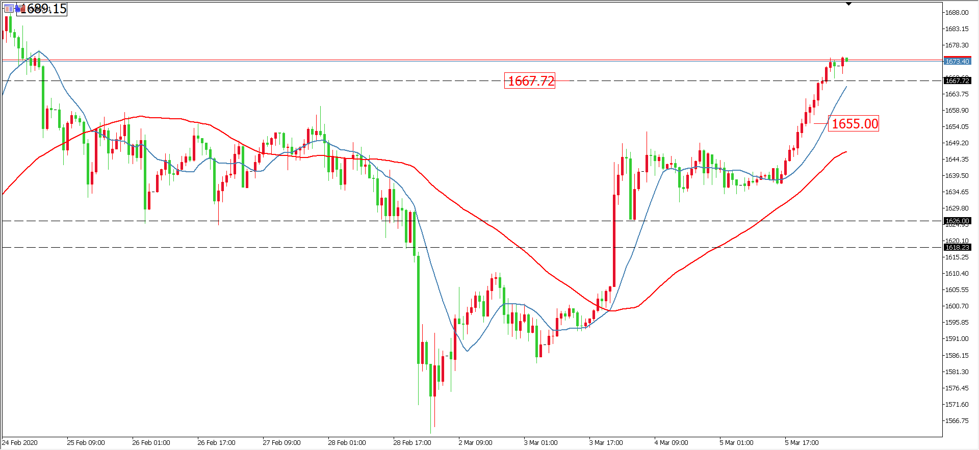 黄金价格走势图：黄金小时图
