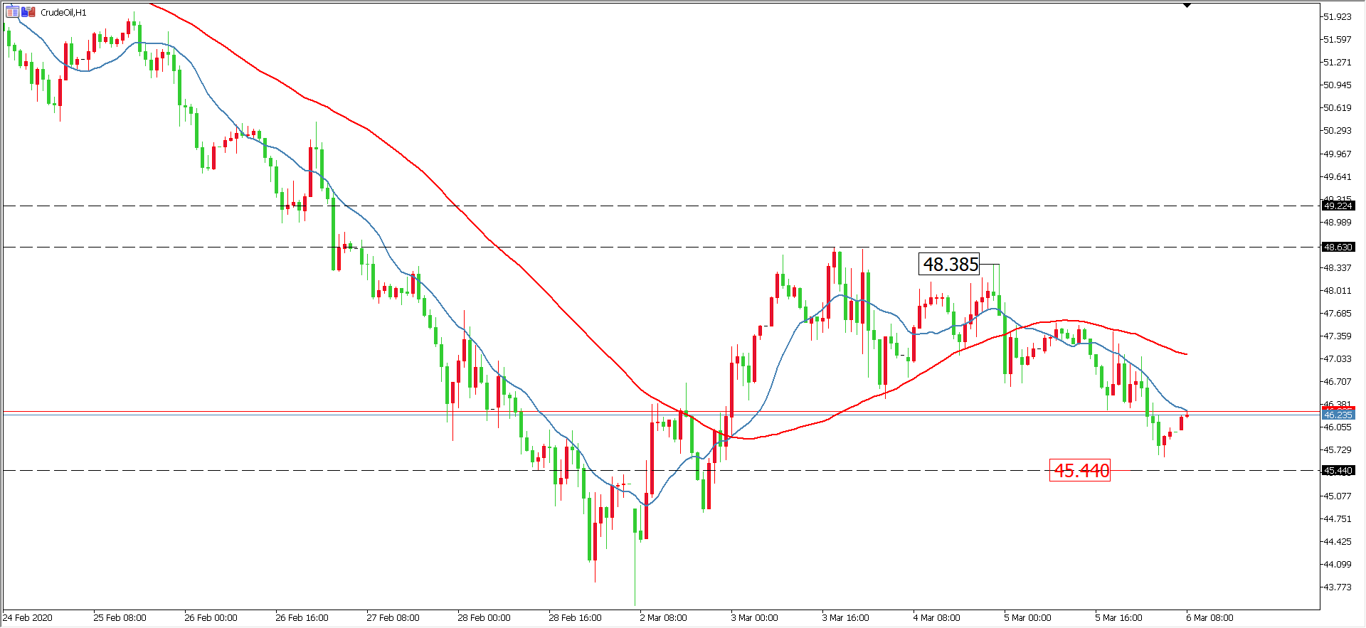 原油价格走势图：原油小时图