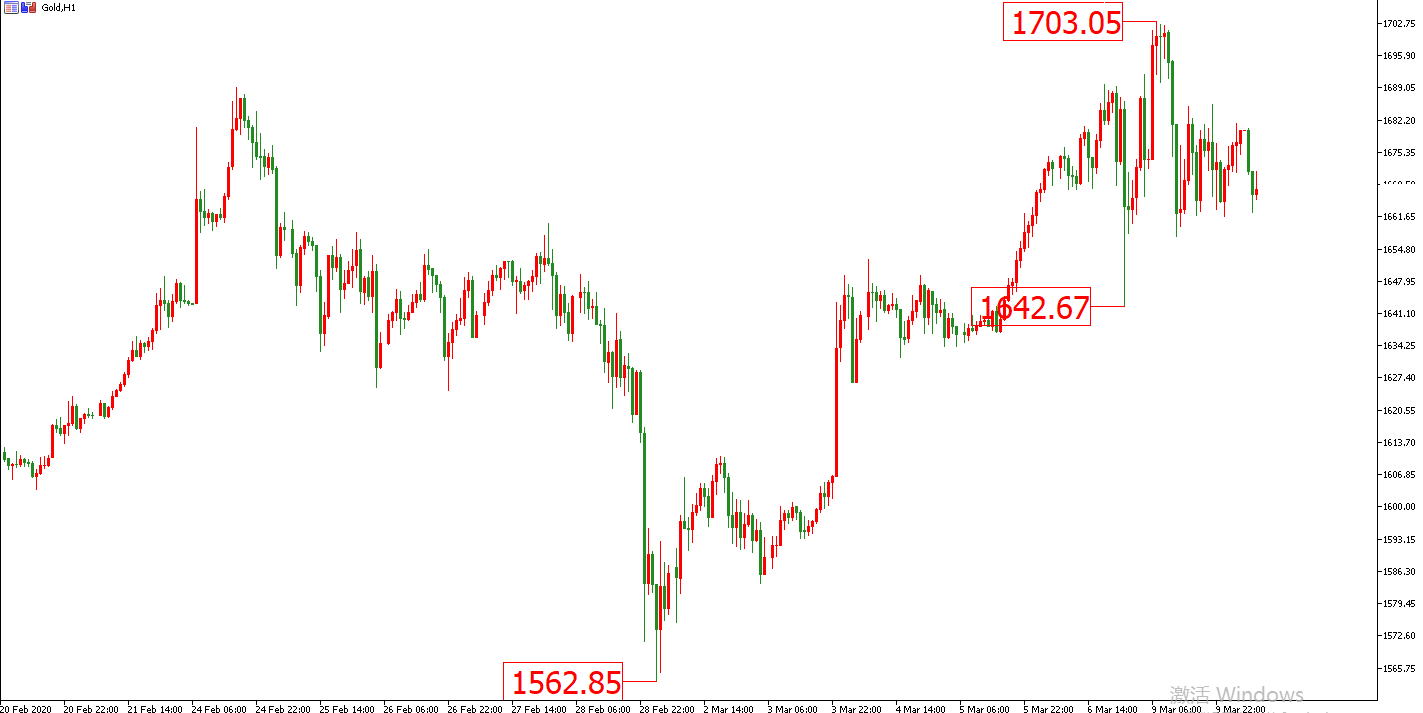 黄金价格走势图：黄金小时图