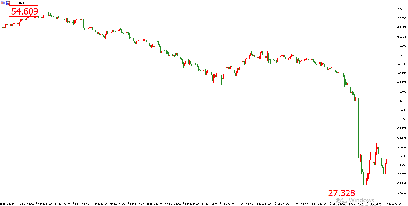 原油价格走势图：原油小时图