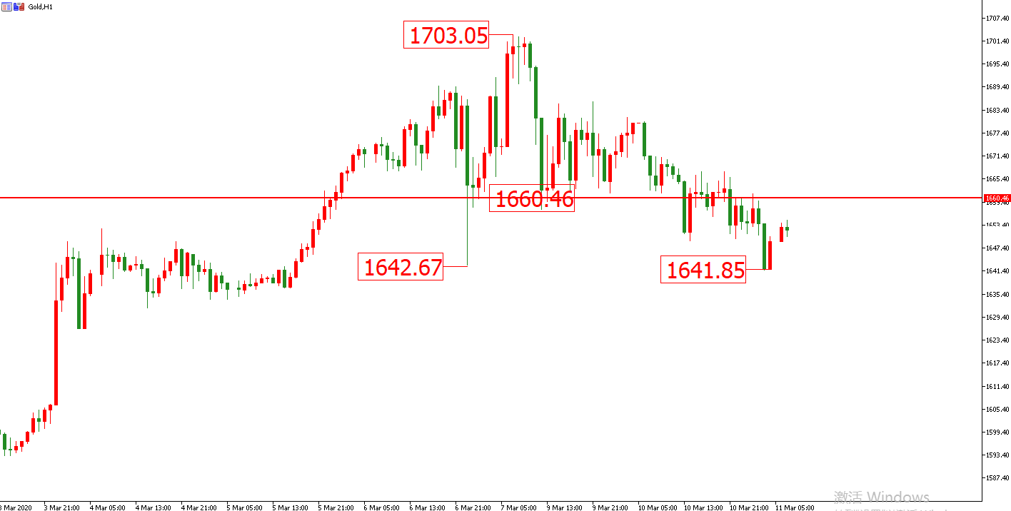 黄金价格走势图：黄金小时图