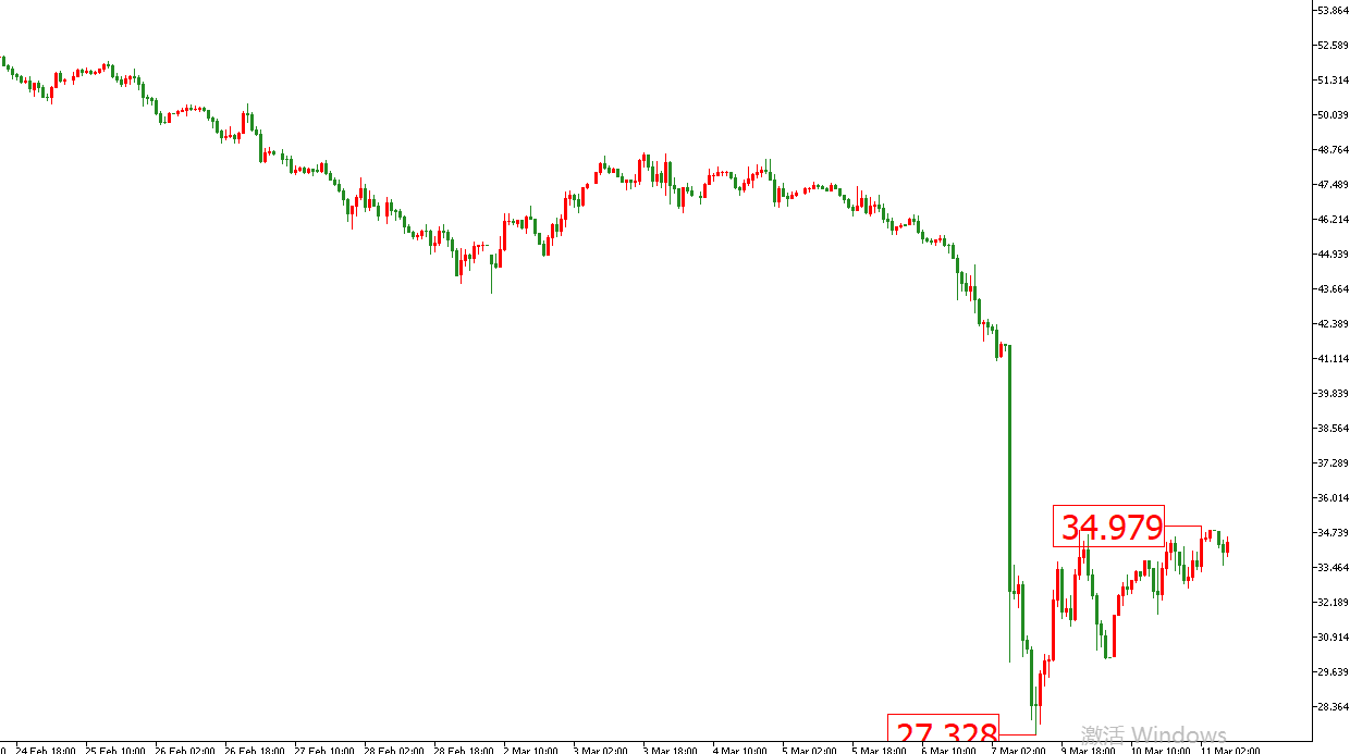 原油价格走势图：原油小时图