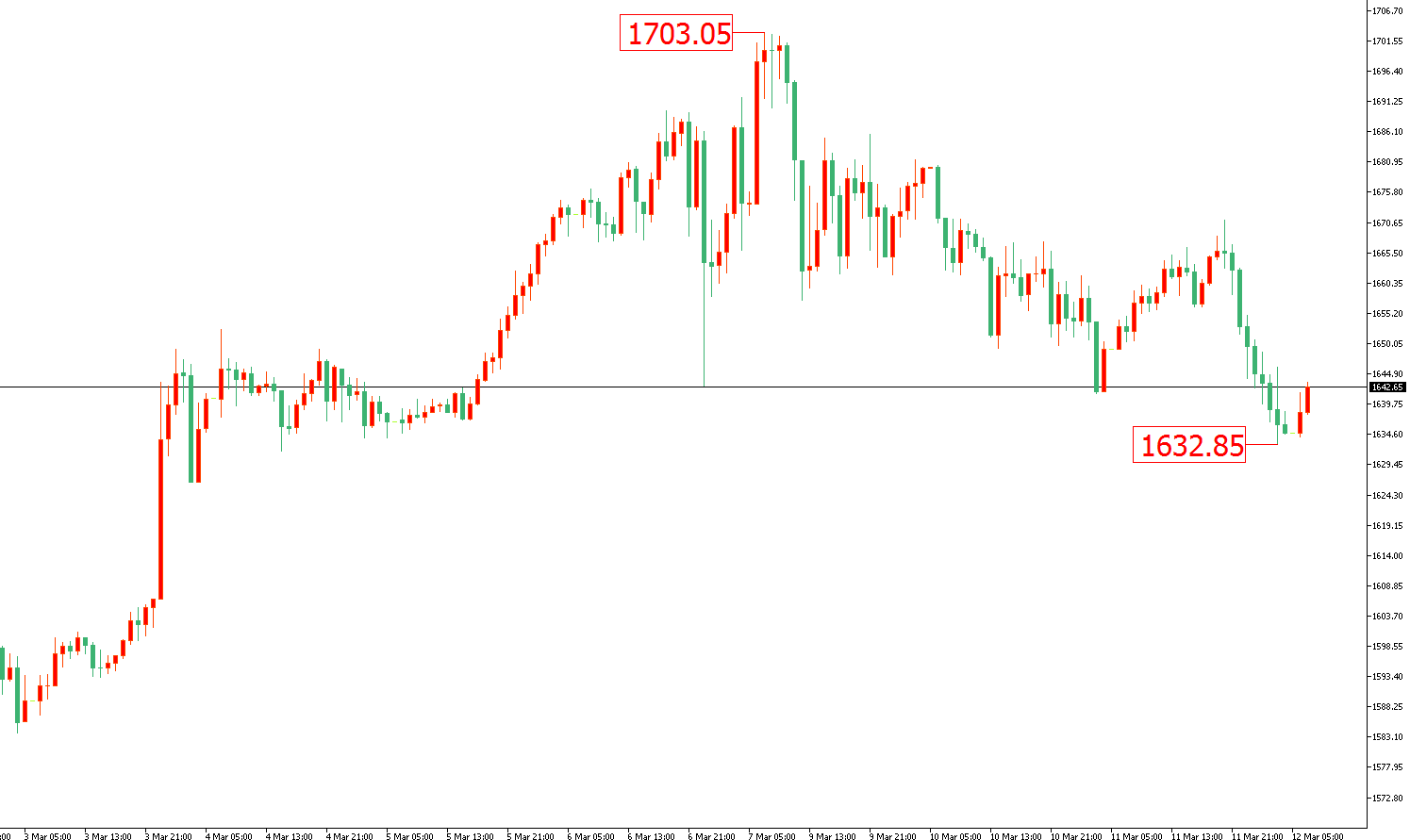 黄金价格走势图：黄金小时图