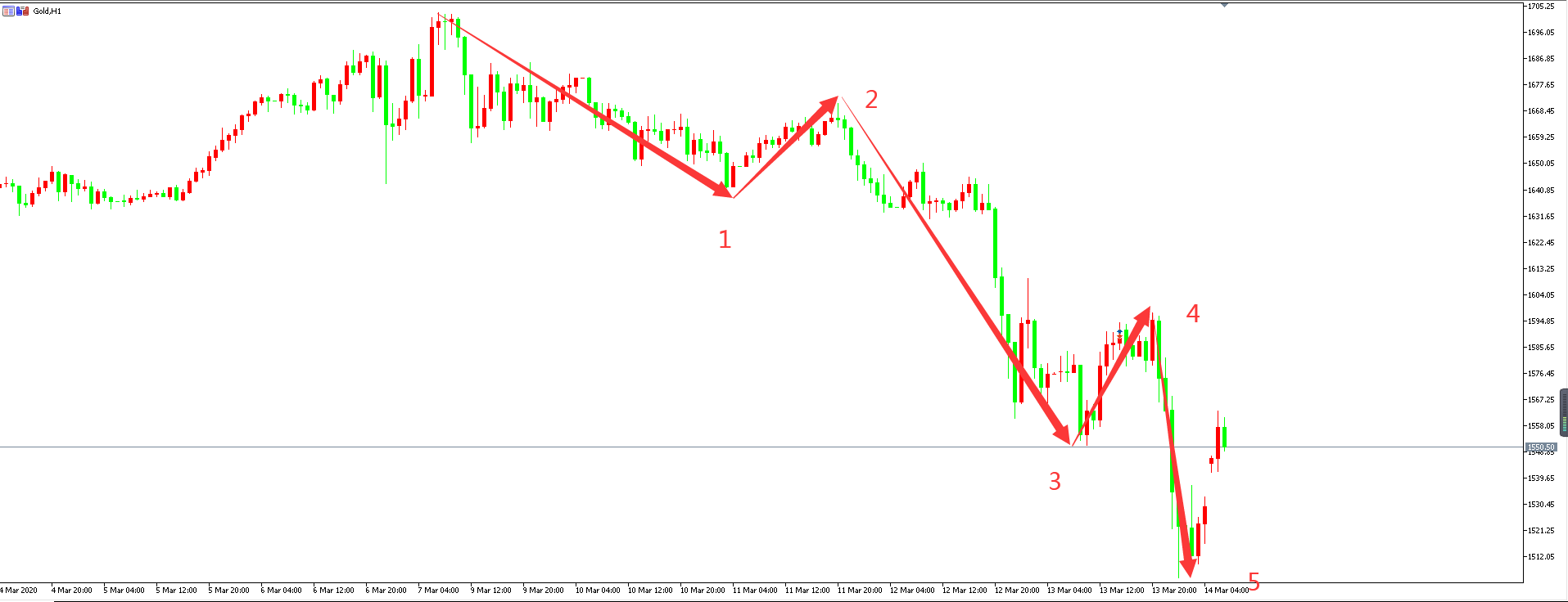 黄金价格走势图：黄金小时图