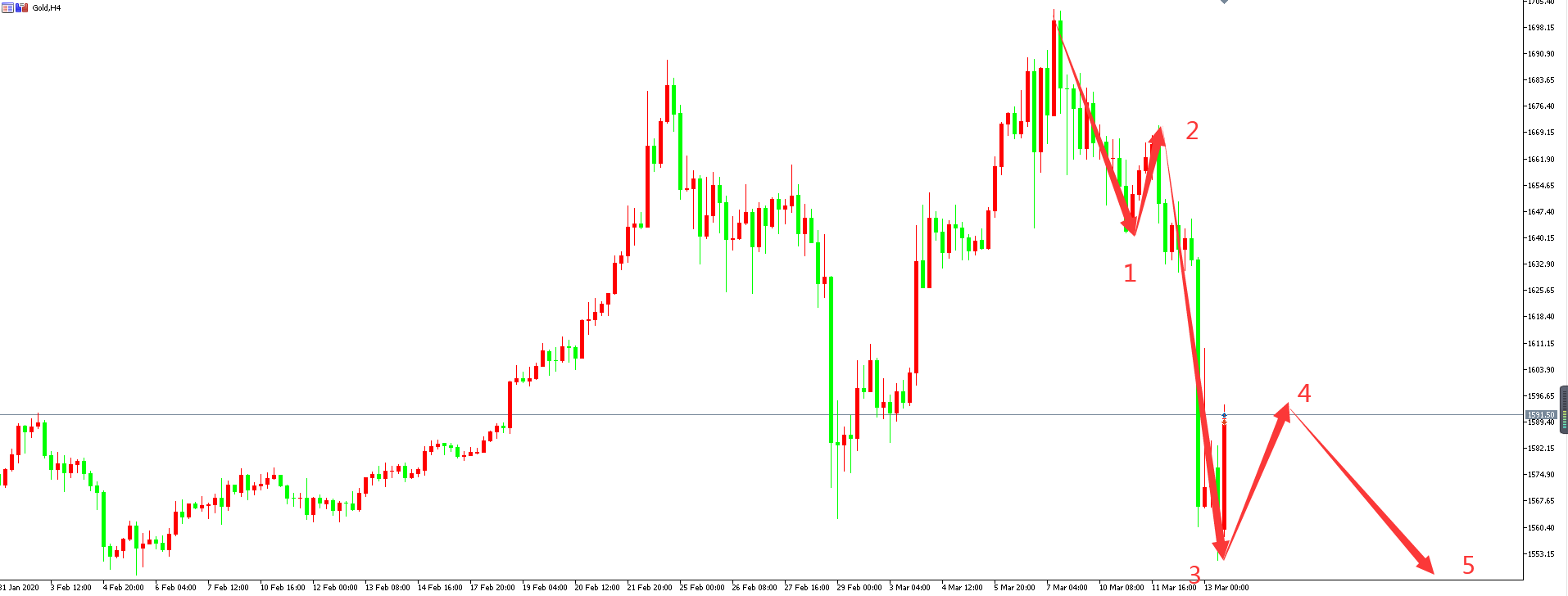 黄金价格走势图：黄金4小时图