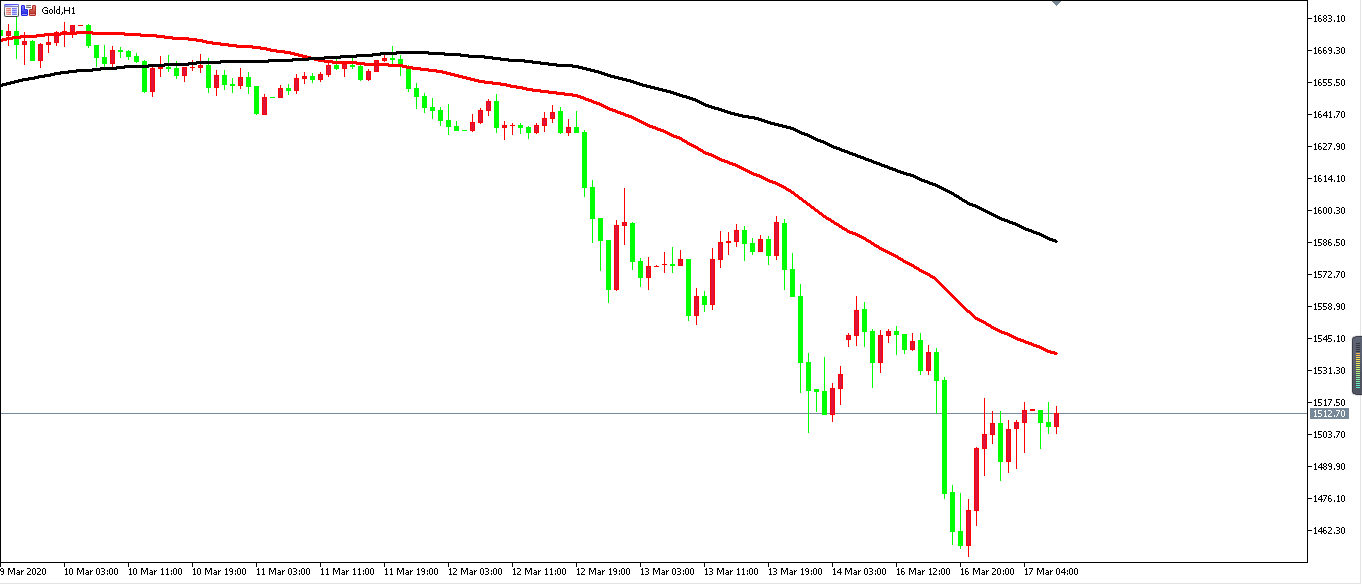 黄金价格走势图：黄金小时图
