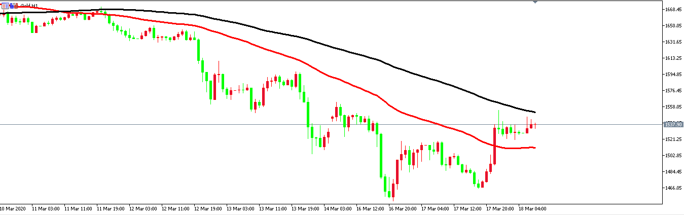 黄金价格走势图：黄金小时图