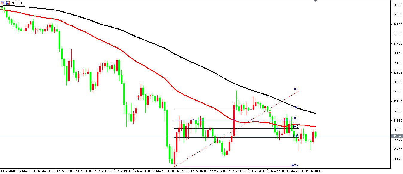 黄金价格走势图：黄金小时图