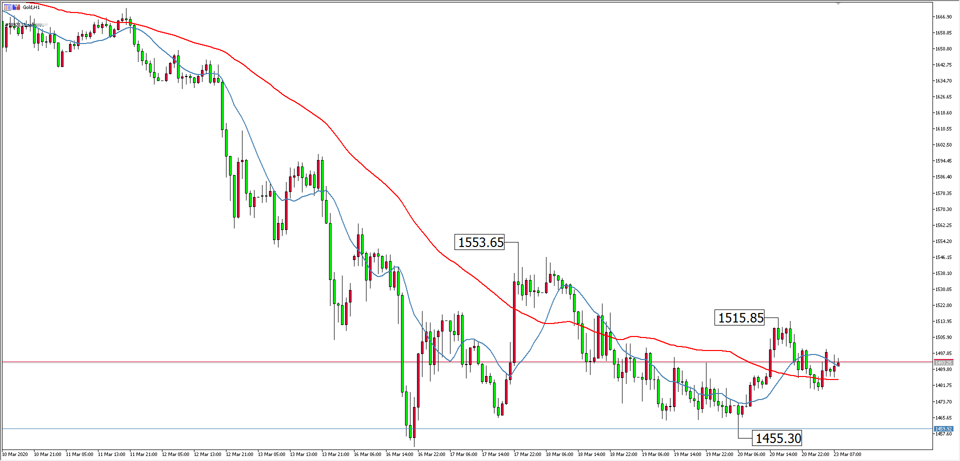 黄金价格走势图：黄金小时图