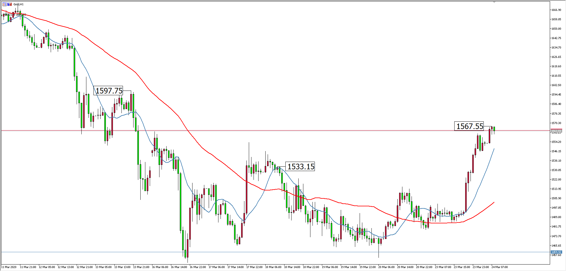 黄金价格走势图：黄金小时图
