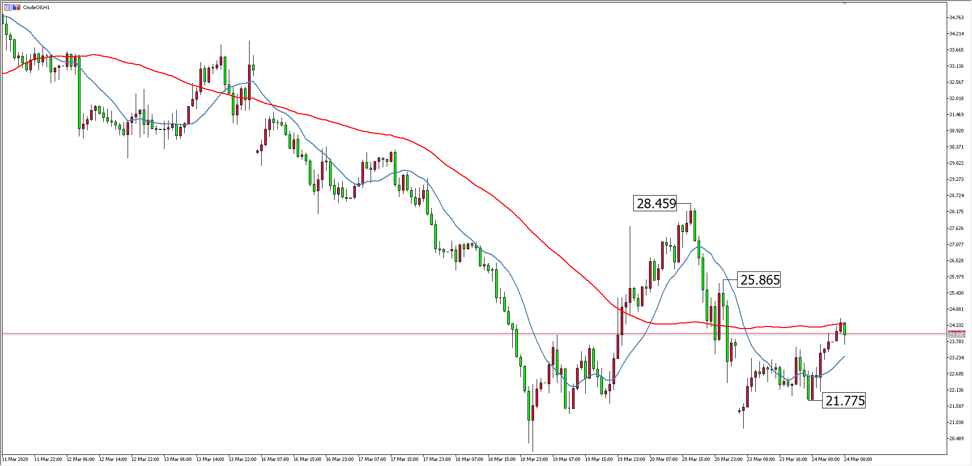原油价格走势图：原油小时图