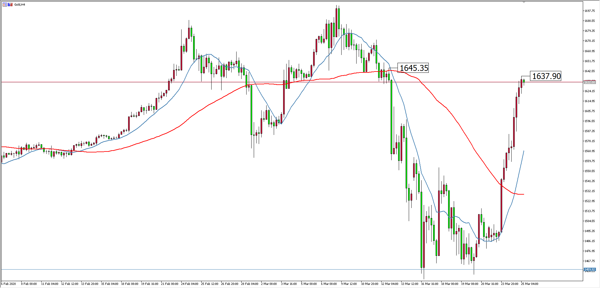 黄金价格走势图：黄金4小时图