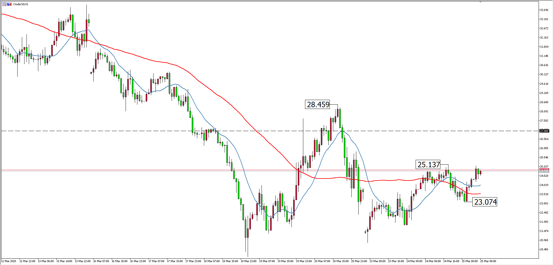 原油价格走势图：原油小时图