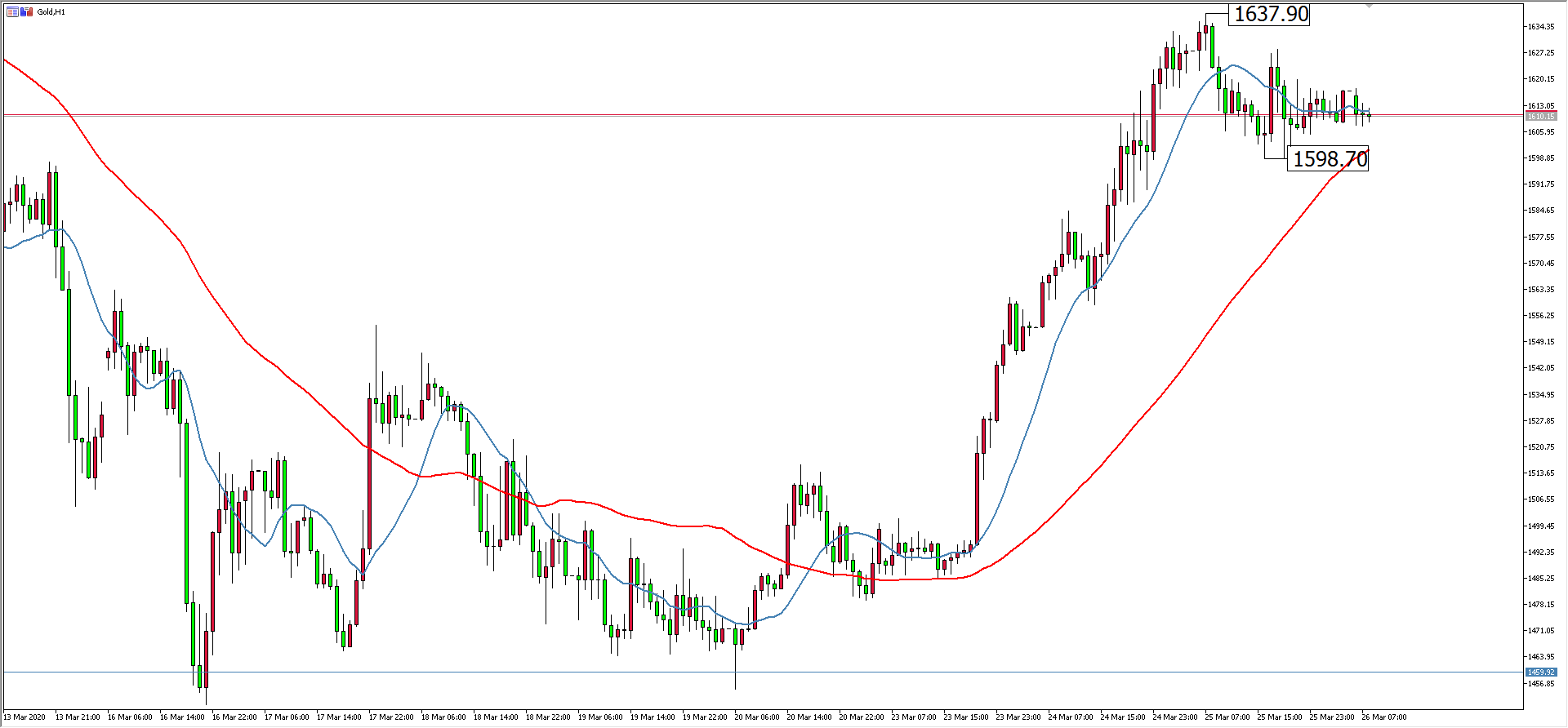 黄金价格走势图：黄金小时图